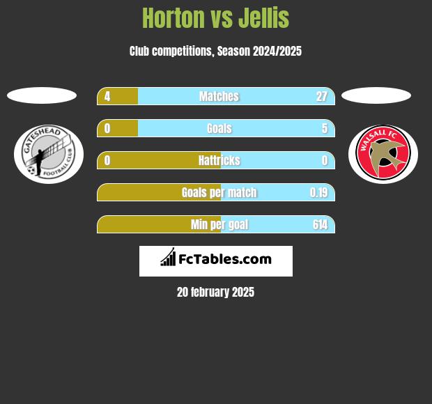 Horton vs Jellis h2h player stats