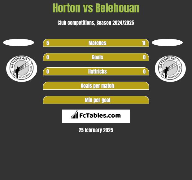 Horton vs Belehouan h2h player stats