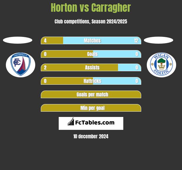 Horton vs Carragher h2h player stats