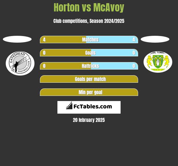 Horton vs McAvoy h2h player stats