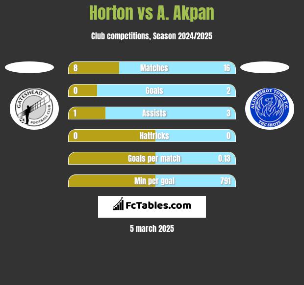 Horton vs A. Akpan h2h player stats