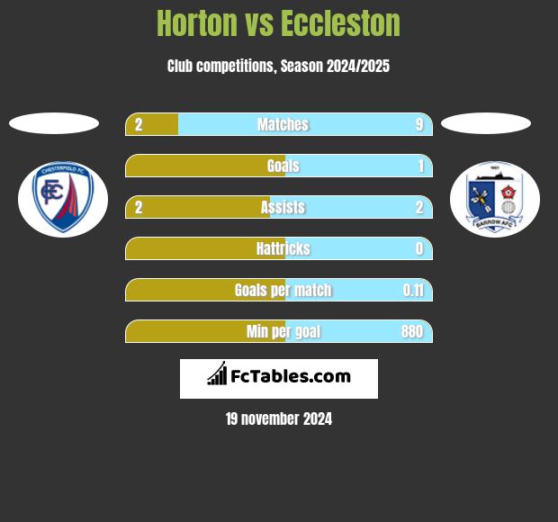 Horton vs Eccleston h2h player stats