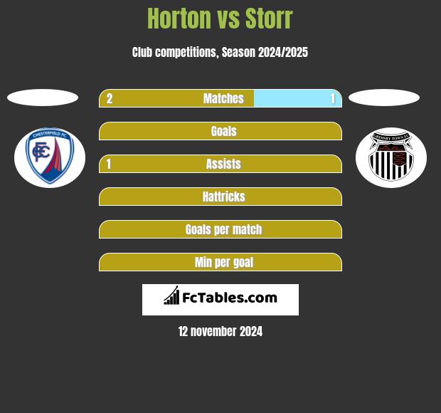 Horton vs Storr h2h player stats