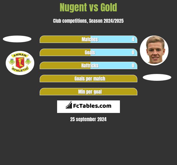 Nugent vs Gold h2h player stats