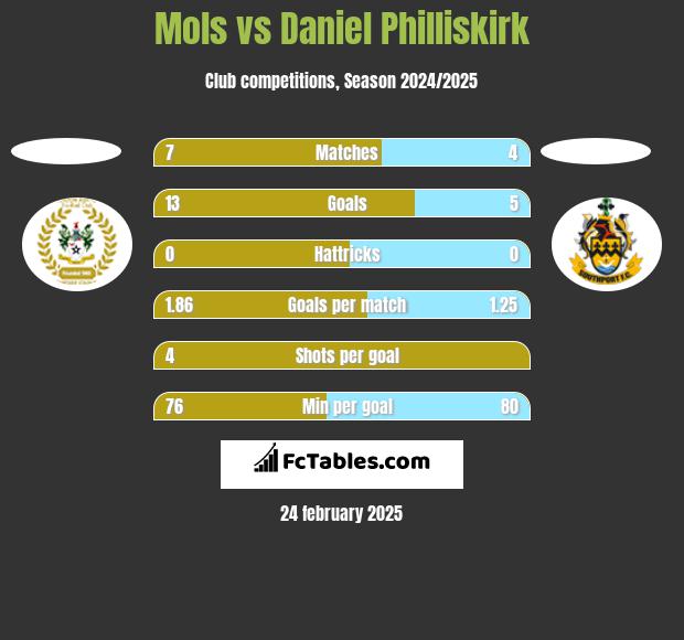 Mols vs Daniel Philliskirk h2h player stats