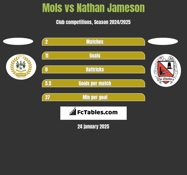 Mols vs Nathan Jameson h2h player stats