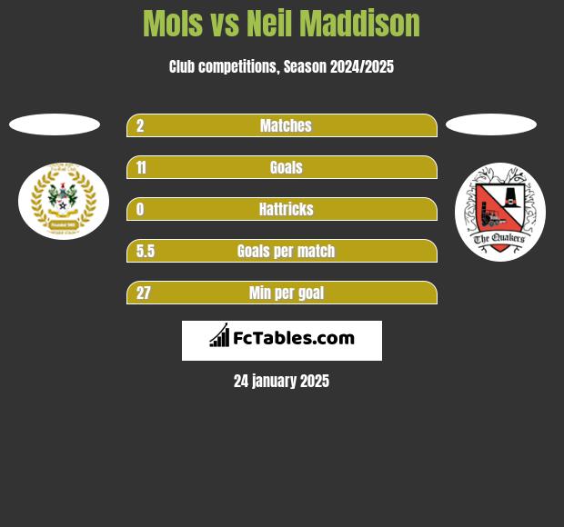 Mols vs Neil Maddison h2h player stats