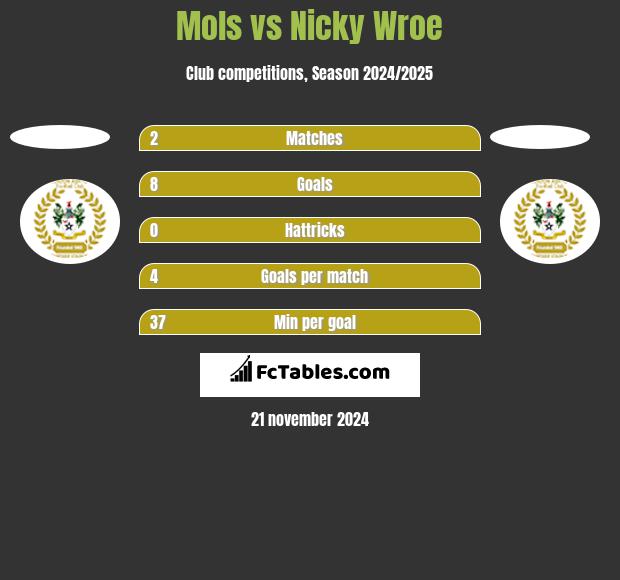 Mols vs Nicky Wroe h2h player stats