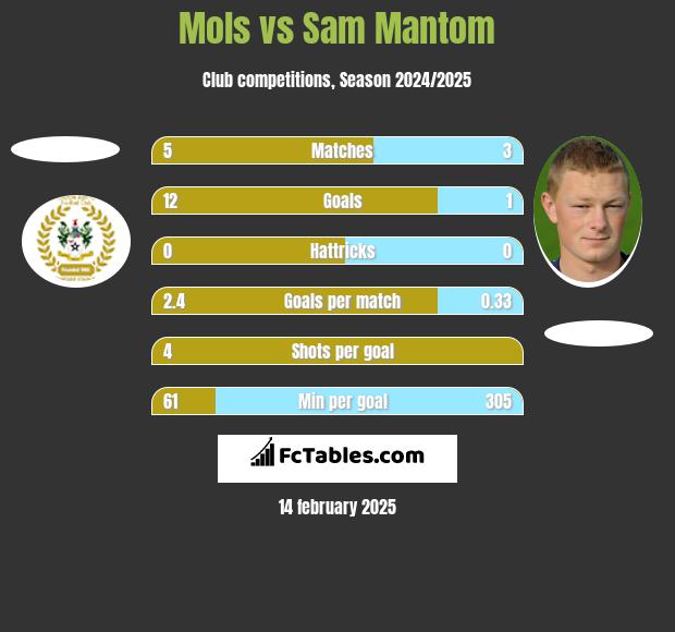 Mols vs Sam Mantom h2h player stats