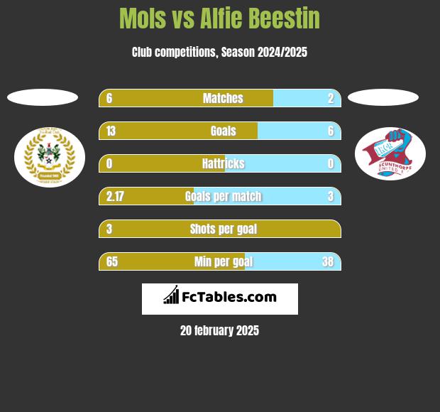 Mols vs Alfie Beestin h2h player stats