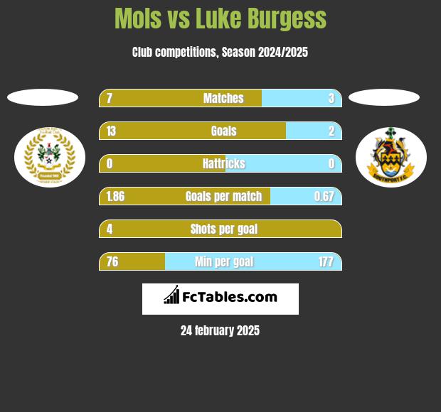 Mols vs Luke Burgess h2h player stats