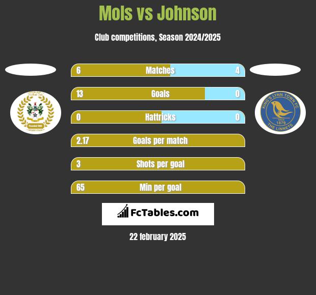 Mols vs Johnson h2h player stats