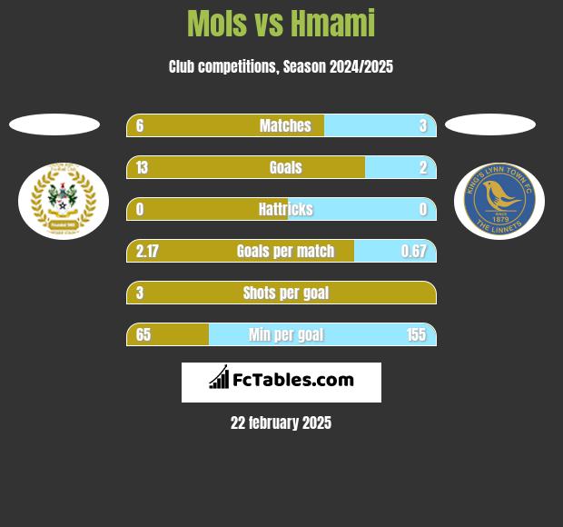 Mols vs Hmami h2h player stats