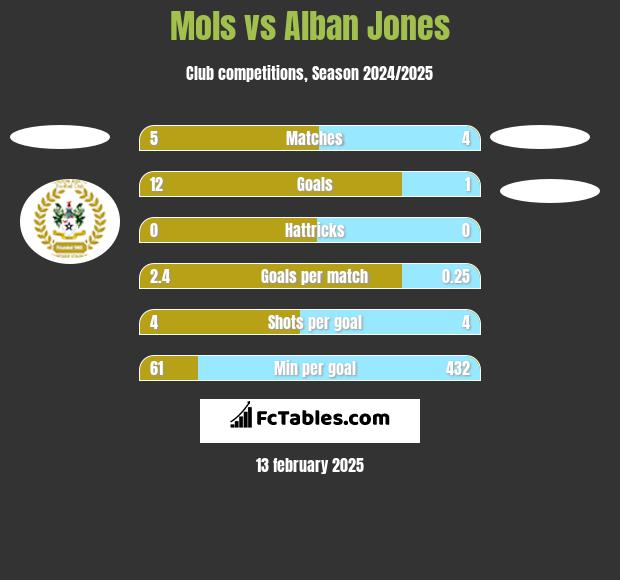 Mols vs Alban Jones h2h player stats