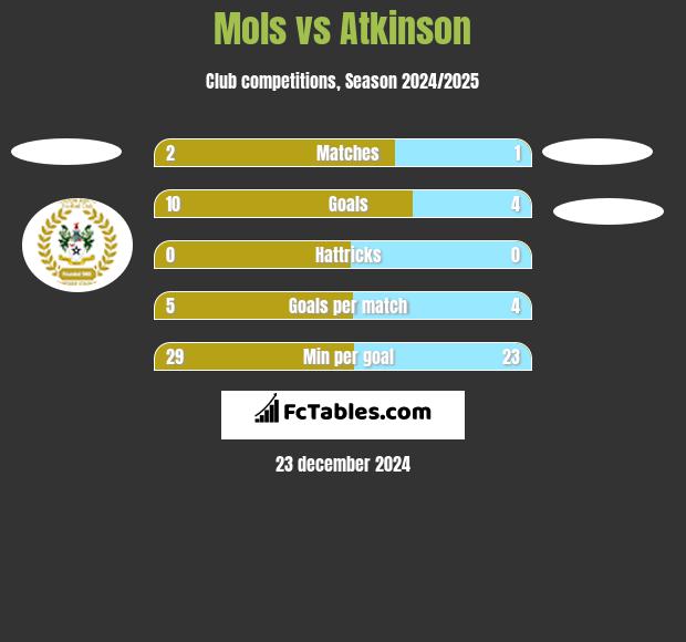 Mols vs Atkinson h2h player stats