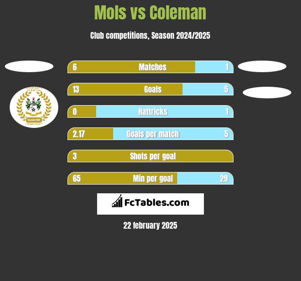 Mols vs Coleman h2h player stats