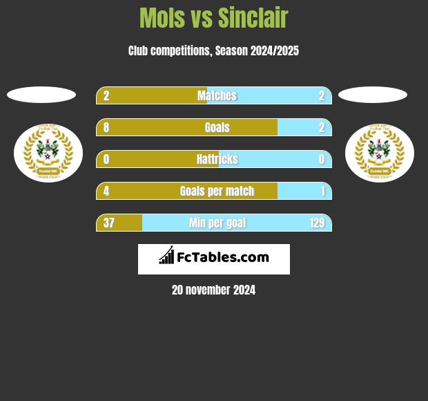 Mols vs Sinclair h2h player stats