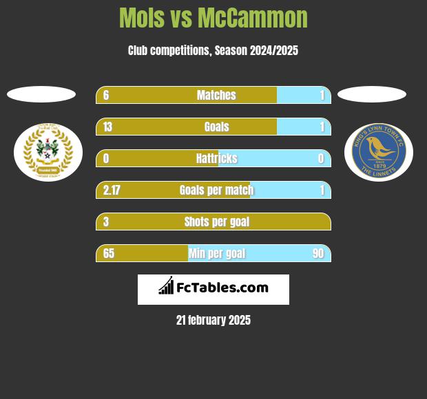 Mols vs McCammon h2h player stats