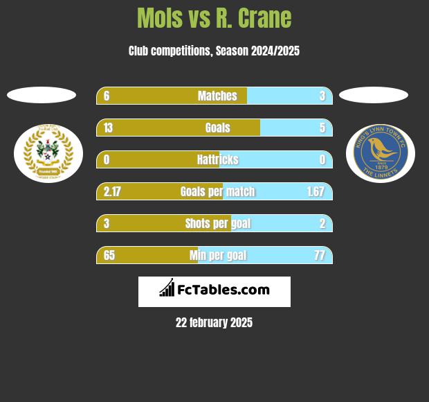 Mols vs R. Crane h2h player stats