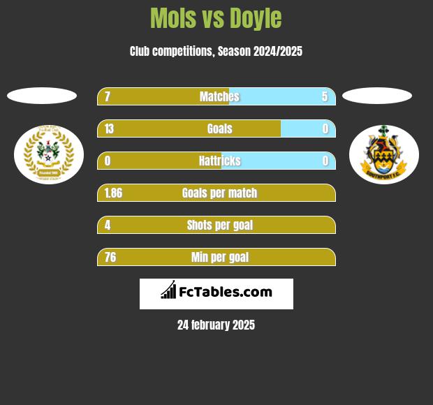 Mols vs Doyle h2h player stats