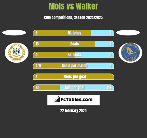 Mols vs Walker h2h player stats