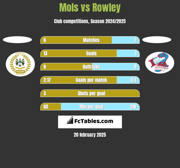 Mols vs Rowley h2h player stats