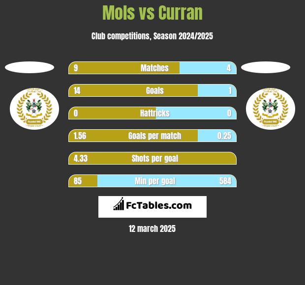 Mols vs Curran h2h player stats