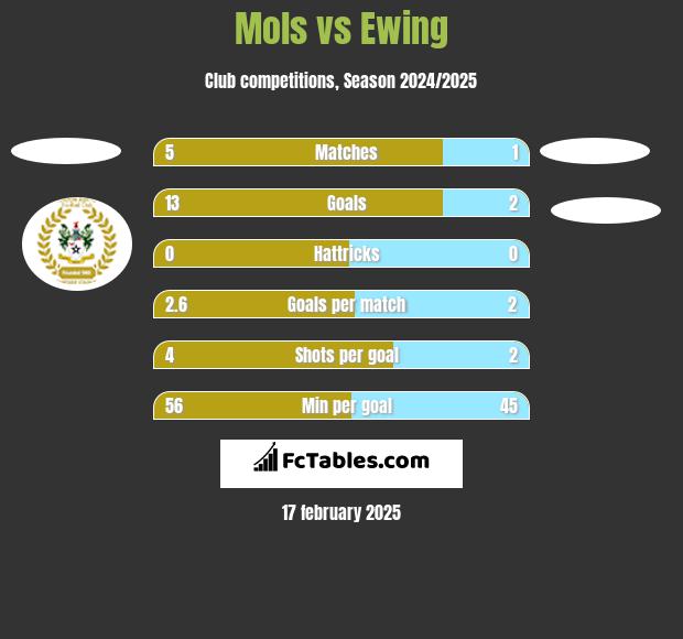 Mols vs Ewing h2h player stats