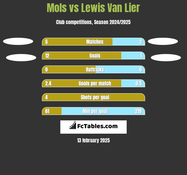 Mols vs Lewis Van Lier h2h player stats