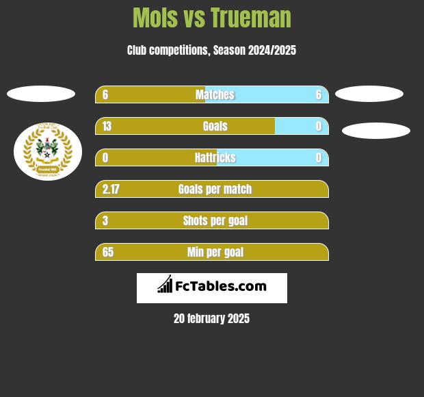 Mols vs Trueman h2h player stats