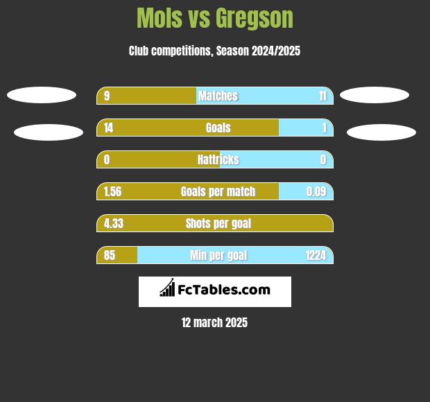 Mols vs Gregson h2h player stats