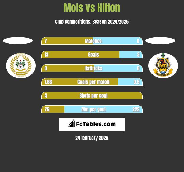 Mols vs Hilton h2h player stats