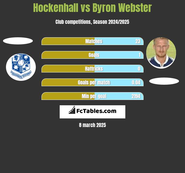 Hockenhall vs Byron Webster h2h player stats