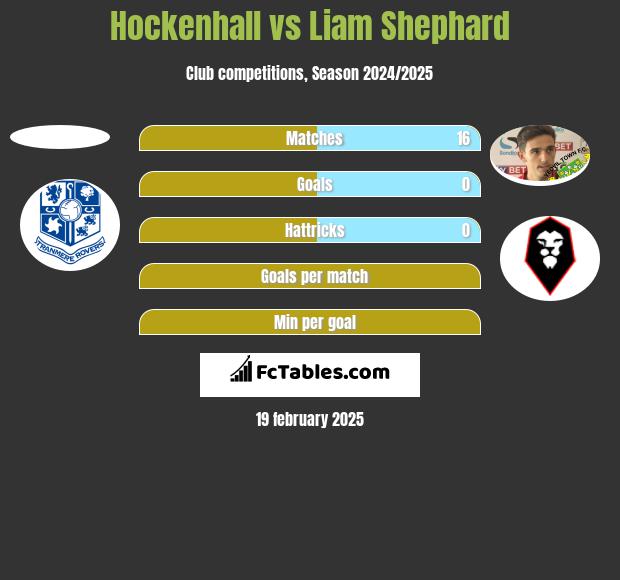 Hockenhall vs Liam Shephard h2h player stats