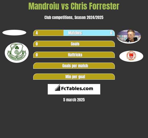 Mandroiu vs Chris Forrester h2h player stats