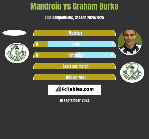 Mandroiu vs Graham Burke h2h player stats