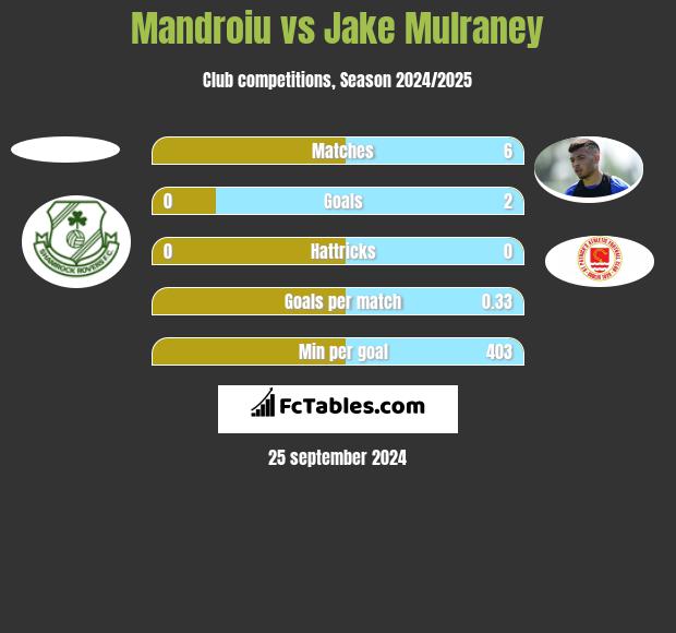 Mandroiu vs Jake Mulraney h2h player stats