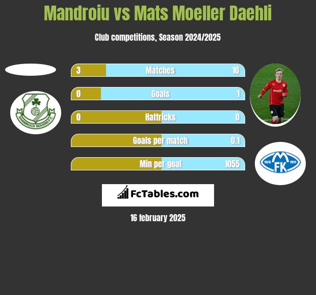 Mandroiu vs Mats Moeller Daehli h2h player stats