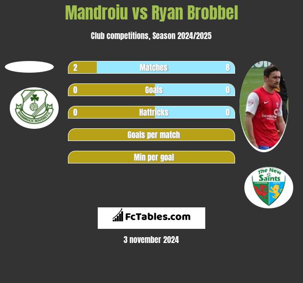 Mandroiu vs Ryan Brobbel h2h player stats