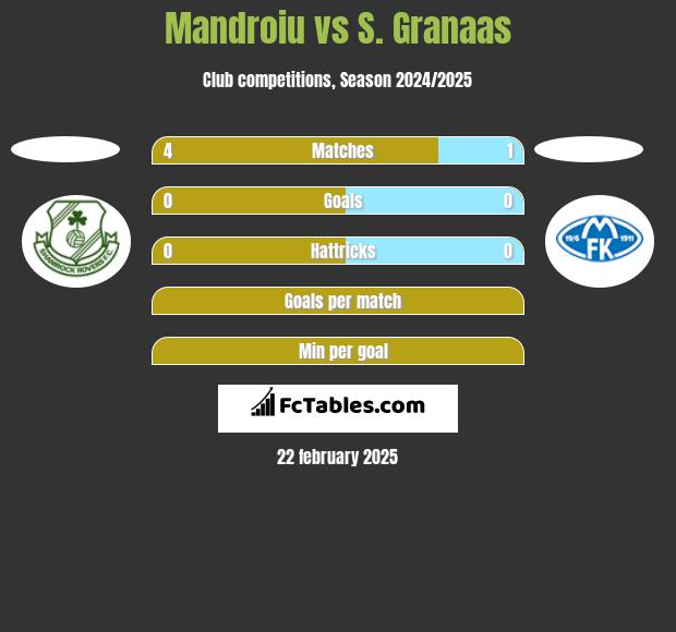 Mandroiu vs S. Granaas h2h player stats