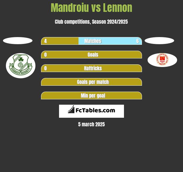 Mandroiu vs Lennon h2h player stats