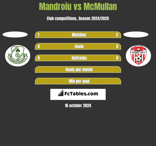 Mandroiu vs McMullan h2h player stats