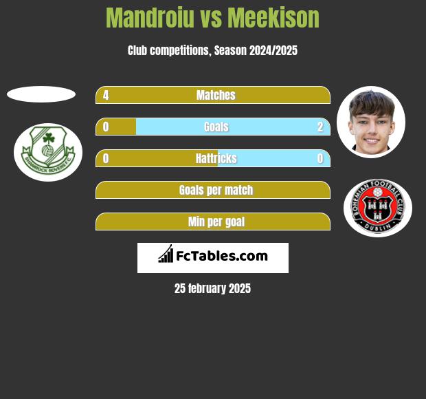 Mandroiu vs Meekison h2h player stats