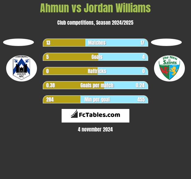 Ahmun vs Jordan Williams h2h player stats