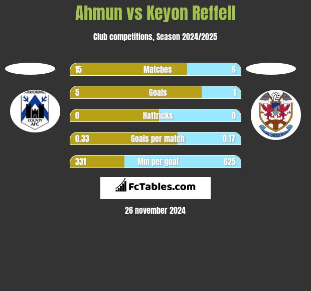 Ahmun vs Keyon Reffell h2h player stats