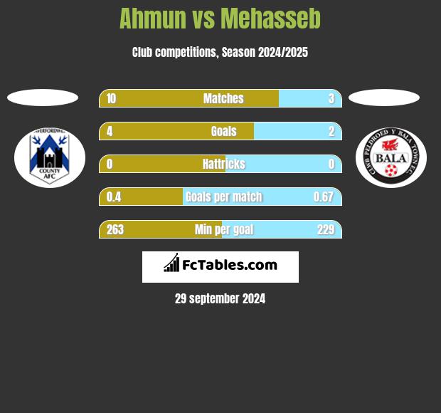 Ahmun vs Mehasseb h2h player stats