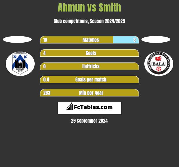 Ahmun vs Smith h2h player stats