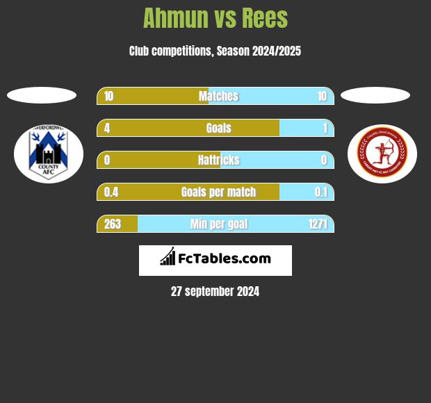 Ahmun vs Rees h2h player stats