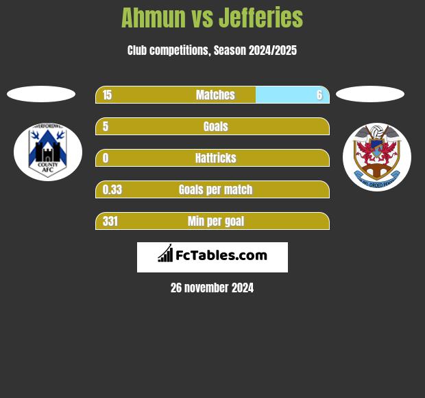 Ahmun vs Jefferies h2h player stats