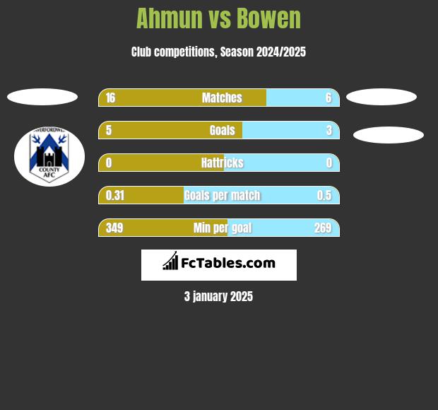 Ahmun vs Bowen h2h player stats